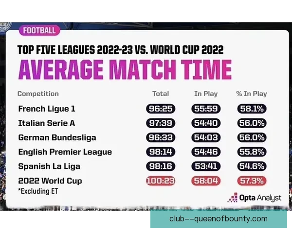 国际足联计划2026世界杯引入净比赛时间统计新规提升比赛公正性 国际足联计划2026世界杯引入净比赛时间统计新规提升比赛公正性
